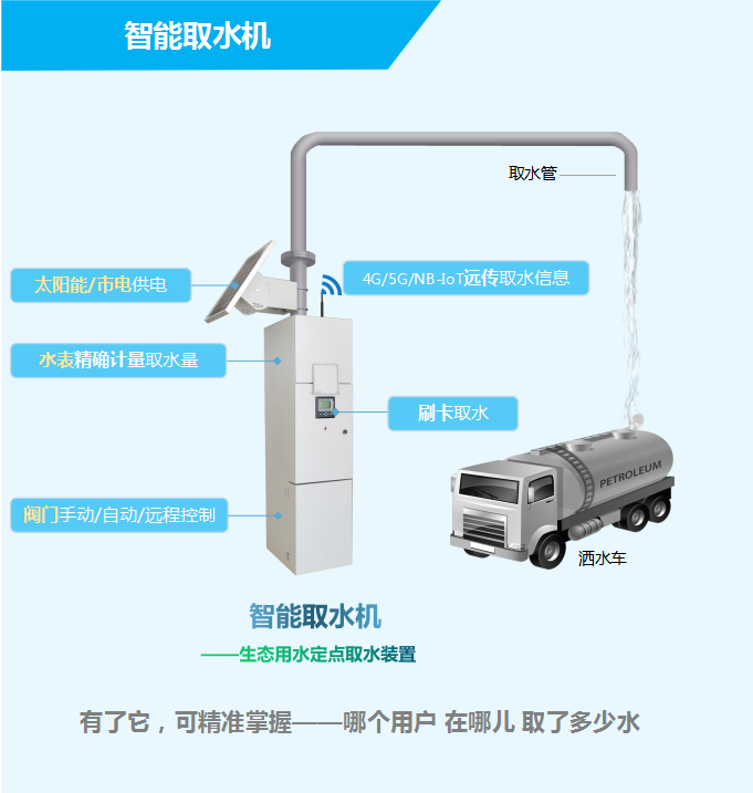 智能取水機——生態(tài)用水定點取水裝置，有了它，可精準掌握——哪個用戶，在哪兒，取了多少水