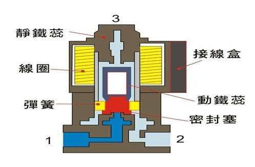 電磁閥能否持續(xù)通電工作太久？會(huì)有什么影響？